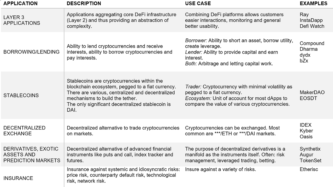 Decentralized Finance (DeFi): What Do You Need To Know? | by Philipp  Sandner | Medium