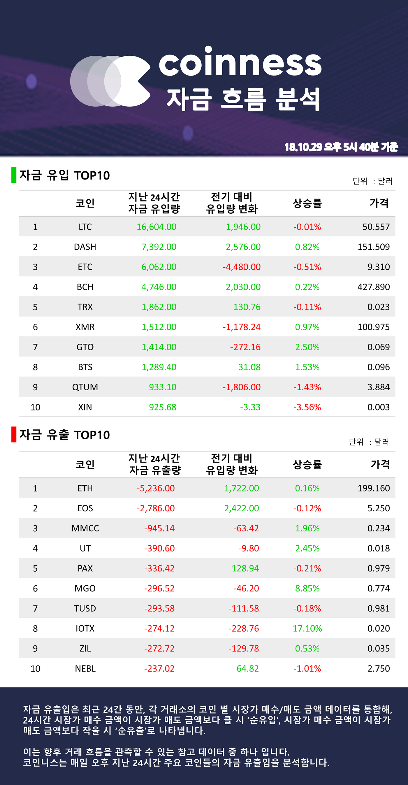 전날 자금 흐름 리뷰 (10월 30일). 자금 유출입은 최근 24간 동안, 각 거래소의 코인 별 시장가… | by  coinness_korea | Medium