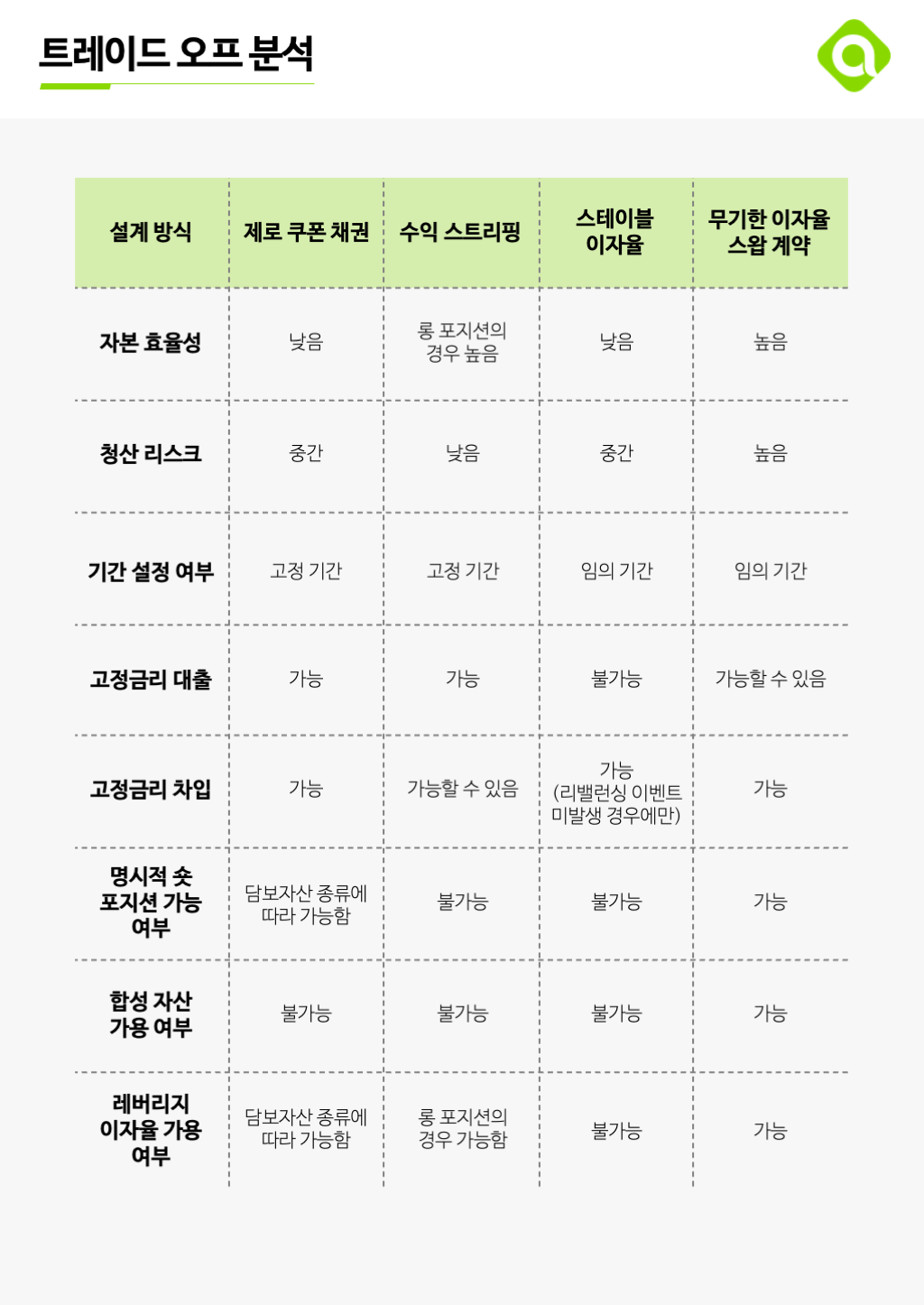 DeFi] 디파이에서의 이자율 시장 #2: 트레이드 오프, 적용 사례 분석 | by Ethan Lee | A41.io