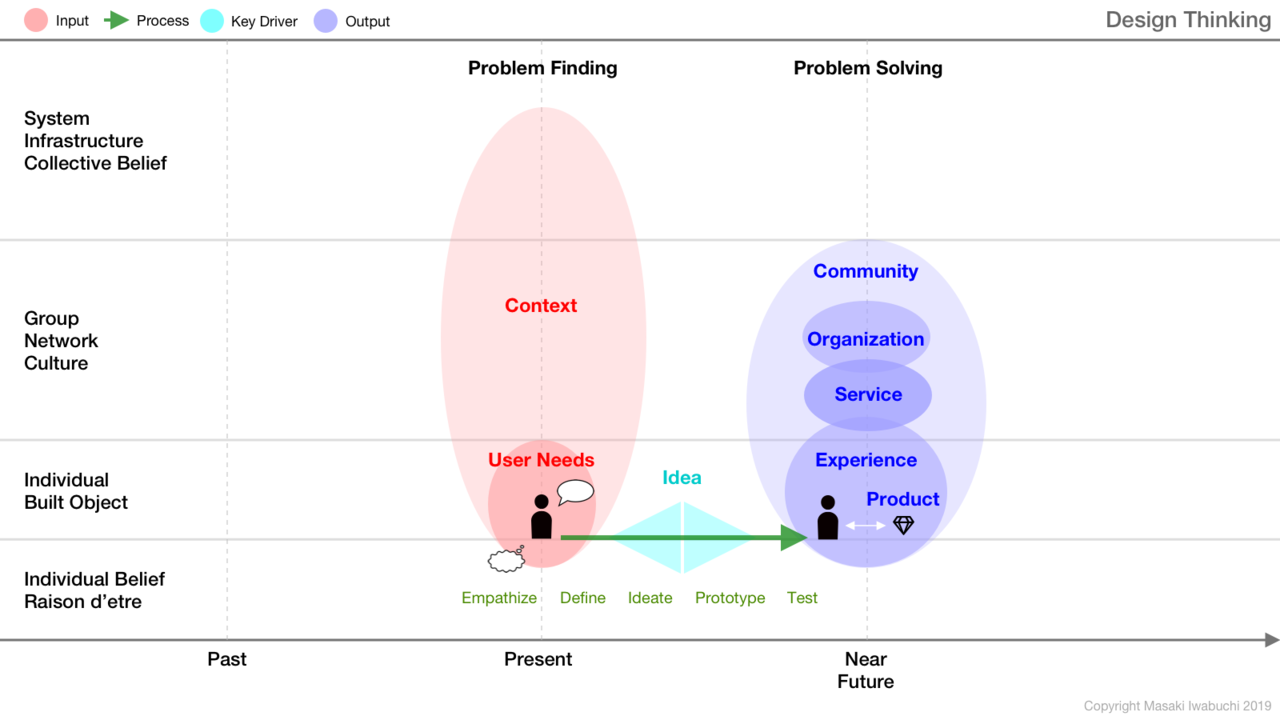 5 Design Approaches to start a New Creative Project | by Masaki