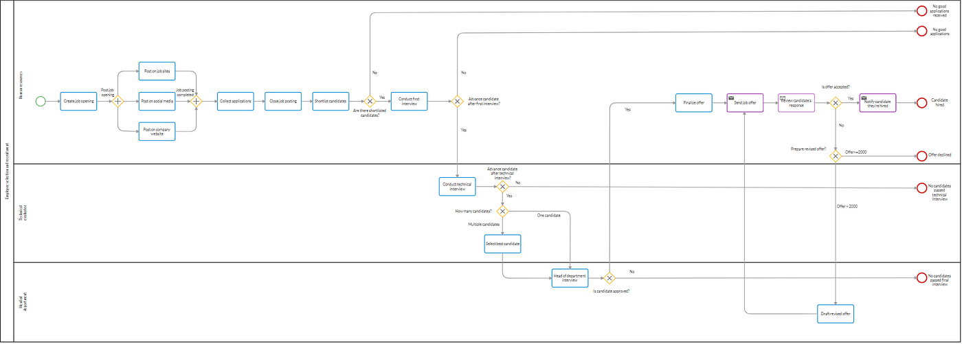 Simulate your hiring process with BPMN | Cardanit