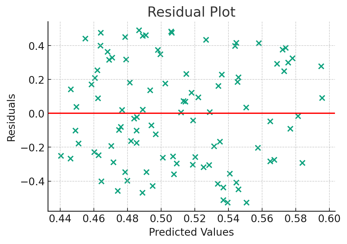 Residual Plot Interpretation Residual Plots And Their Interpretation