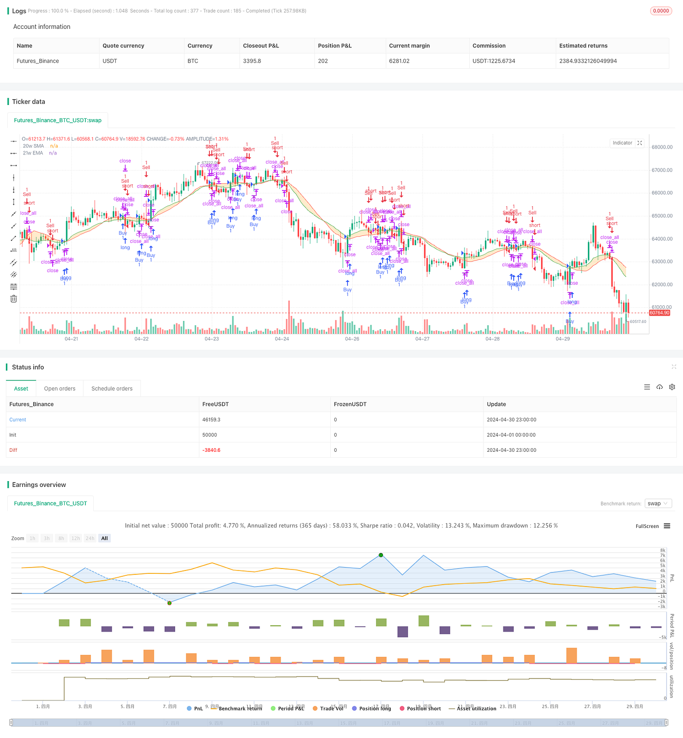 BMSB Breakout Strategy. Overview | by Sword Red | Medium