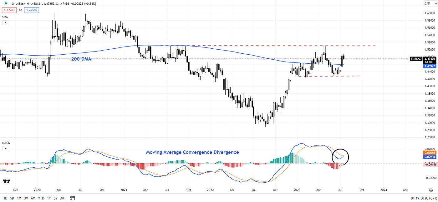 Is Canadian Dollar Getting Ripe for a Bounce? USD/CAD, EUR/CAD, GBP/CAD  Price Action | by GambitBoot | Medium