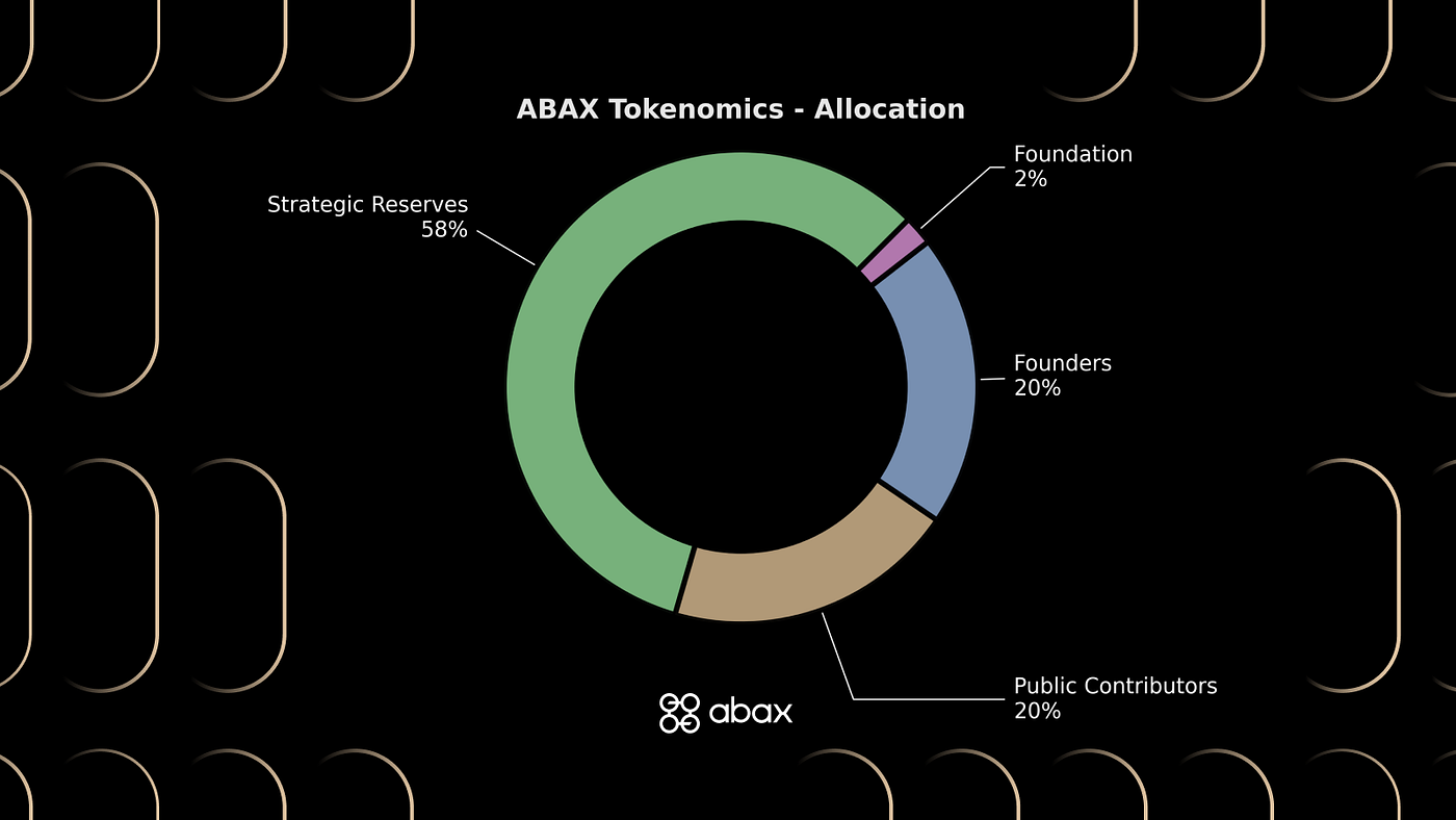 Abax Tokenomics. Introduction: | by Abax Finance | Medium