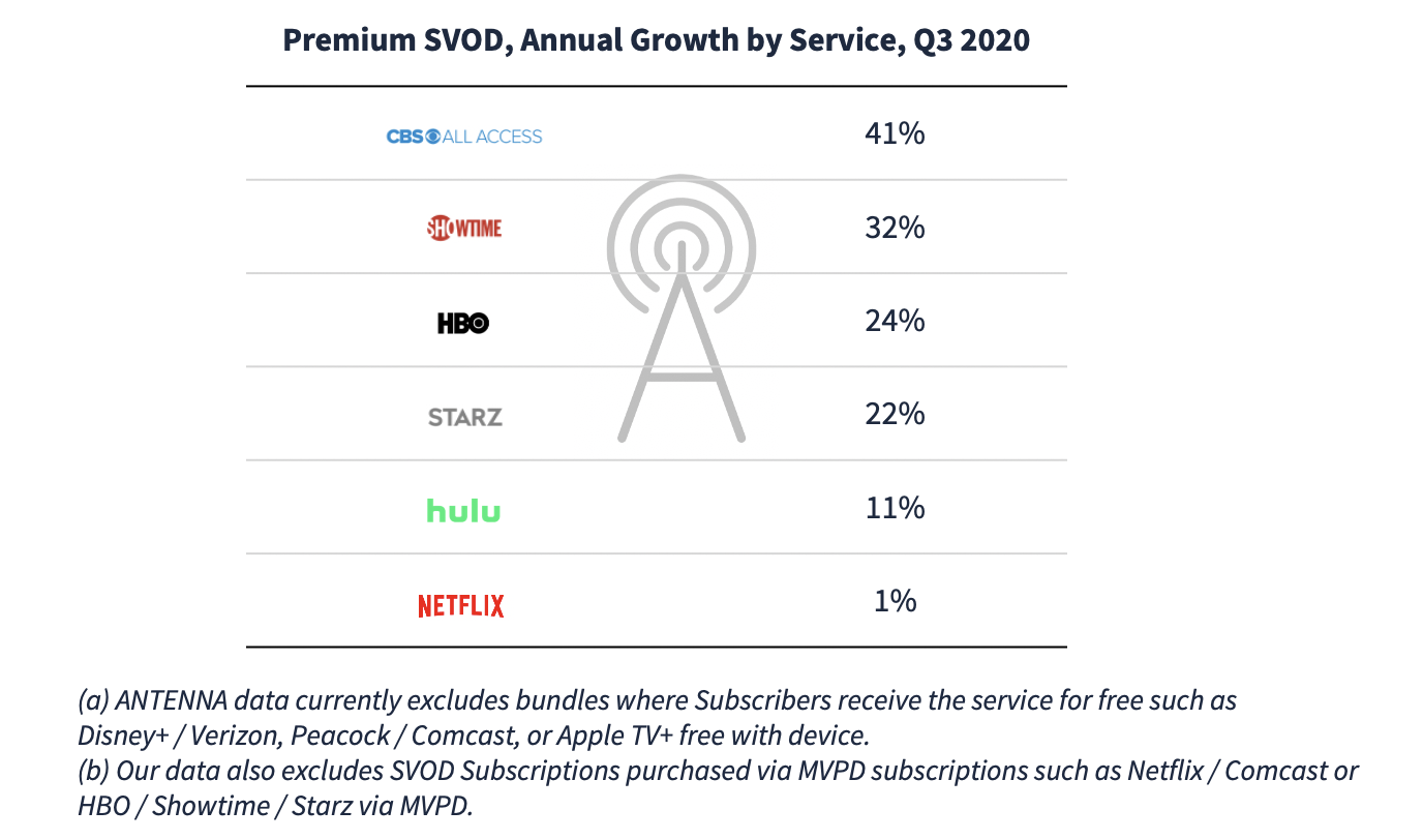The Super Bowl is a Super Driver for Premium SVOD - Antenna Blog