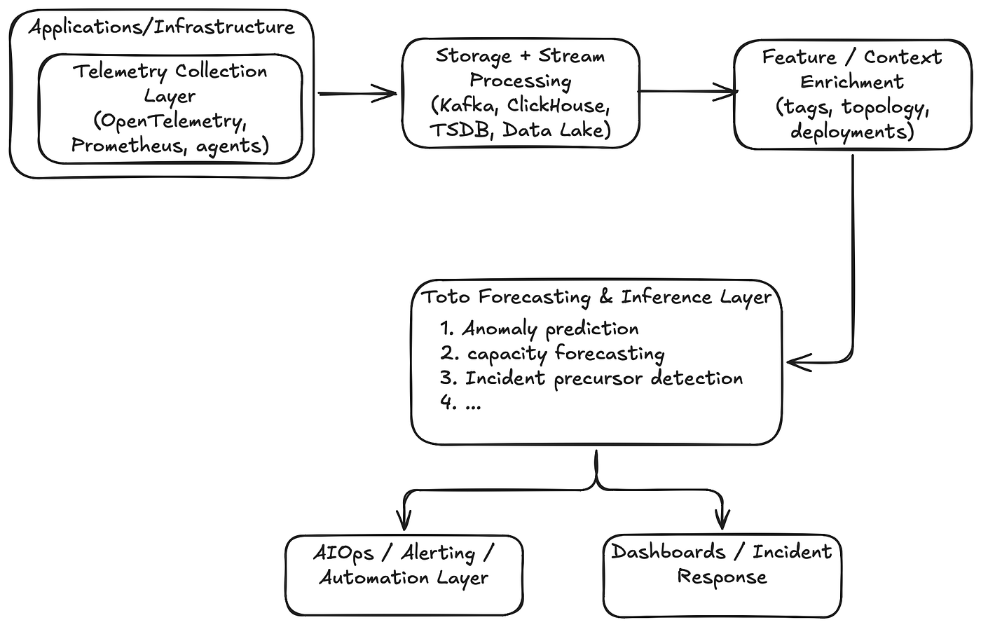 AI-driven observability platforms with Toto 2.0