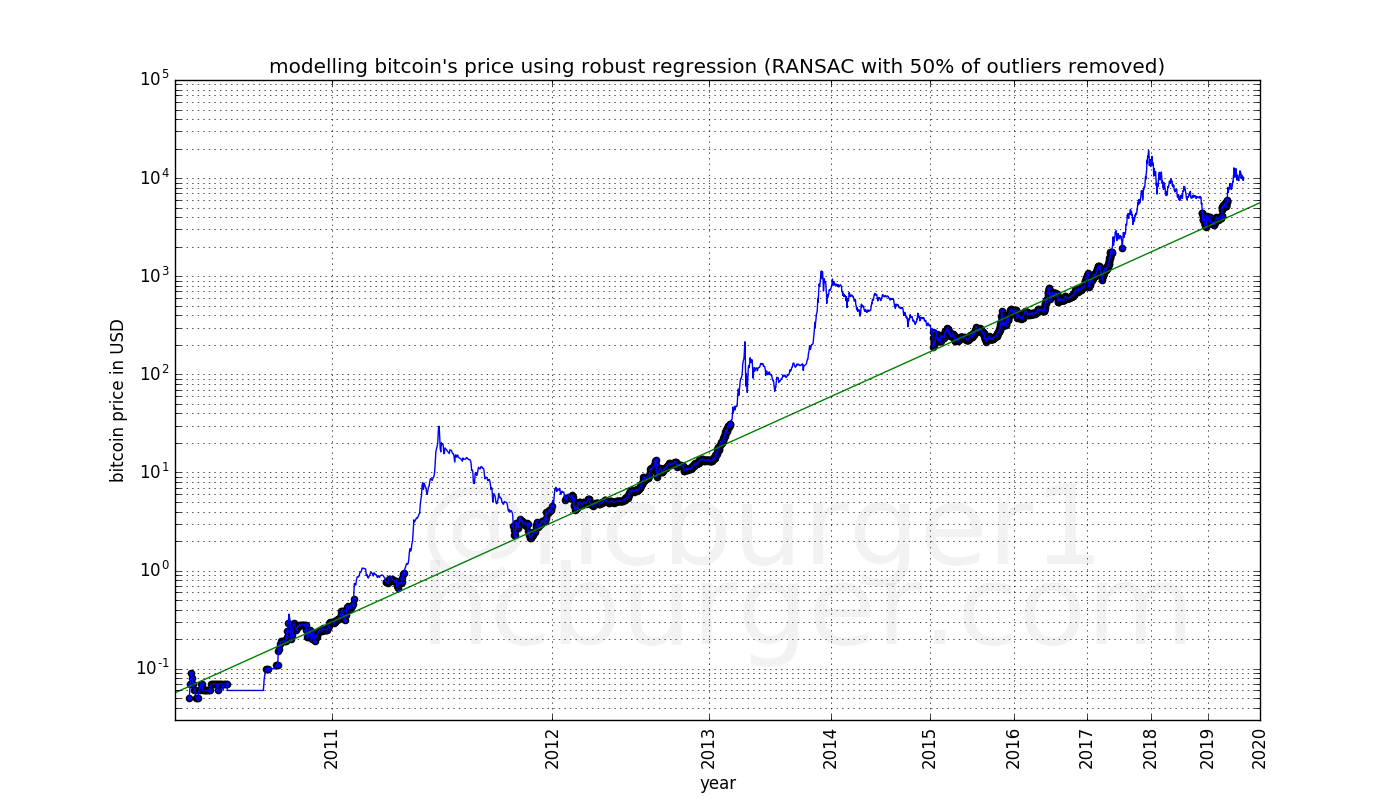 Le corridor naturel de croissance à long terme de la loi de puissance  temporelle de Bitcoin. | by Crypto Pump Hunter | Medium