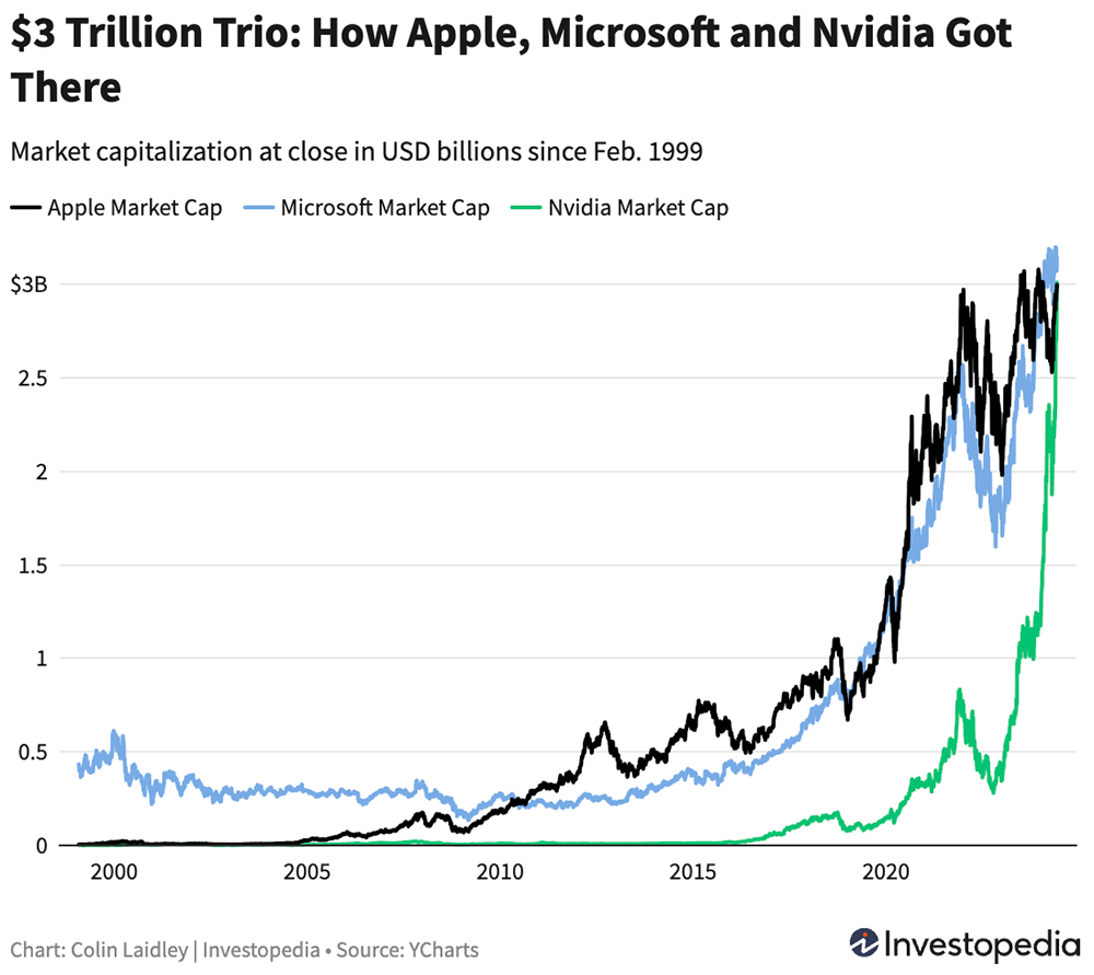 NVIDIA Surpasses Apple with $3.012 Trillion Market Value, Expected to Keep  Rising | by Meng Li | CREATIVETECH Friends