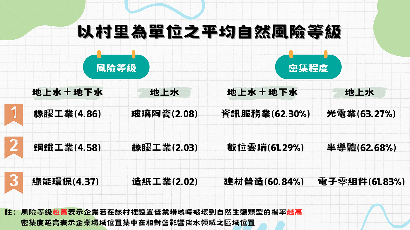 以村里為單位之平均自然風險等級(資料來源:TEJ整理)