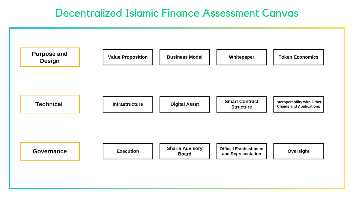 Decentralized Islamic Finance: A New Frontier in Digital Finance | by Dr.  Melih Turan | Medium