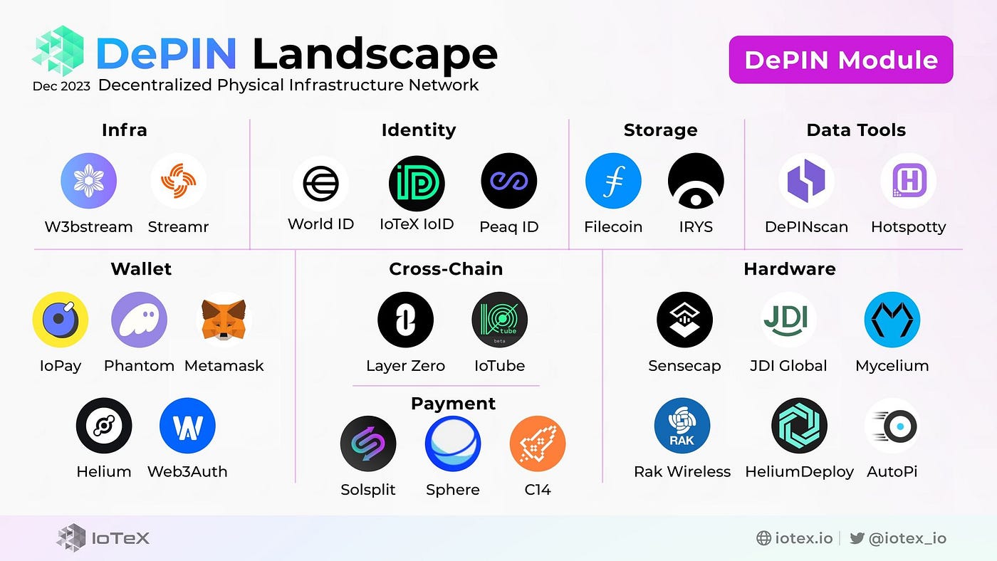 매핑 분산형 물리적 인프라 네트워크의 랜드스케이프. DePIN의 광대한 랜드스케이프를 탐험해보세요. 물리적 자원 네트워크… | by  IoTeX_Korea | Medium