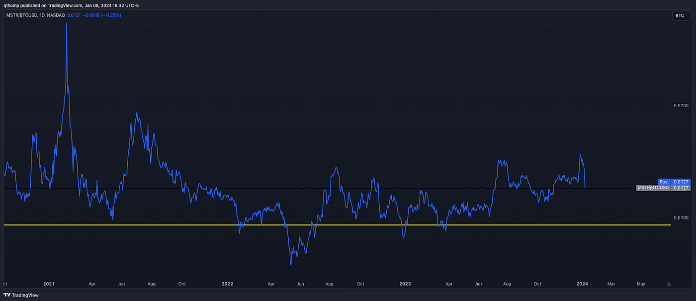 Short Crypto Equities vs Long Spot Thesis | by Hal Press | Medium
