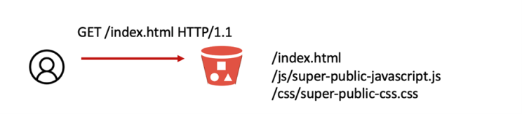 This figure illustrates how with GetObject, the user can get all three files that the user is requesting from the public bucket: /index.html, /js/super-public-javascript.js, and /css/super-public-css.css.