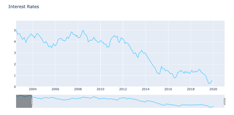 Economic Indicators with Python. Retrieve and Plot Economic Indicators… |  by Jose Manu (CodingFun) | Towards Data Science