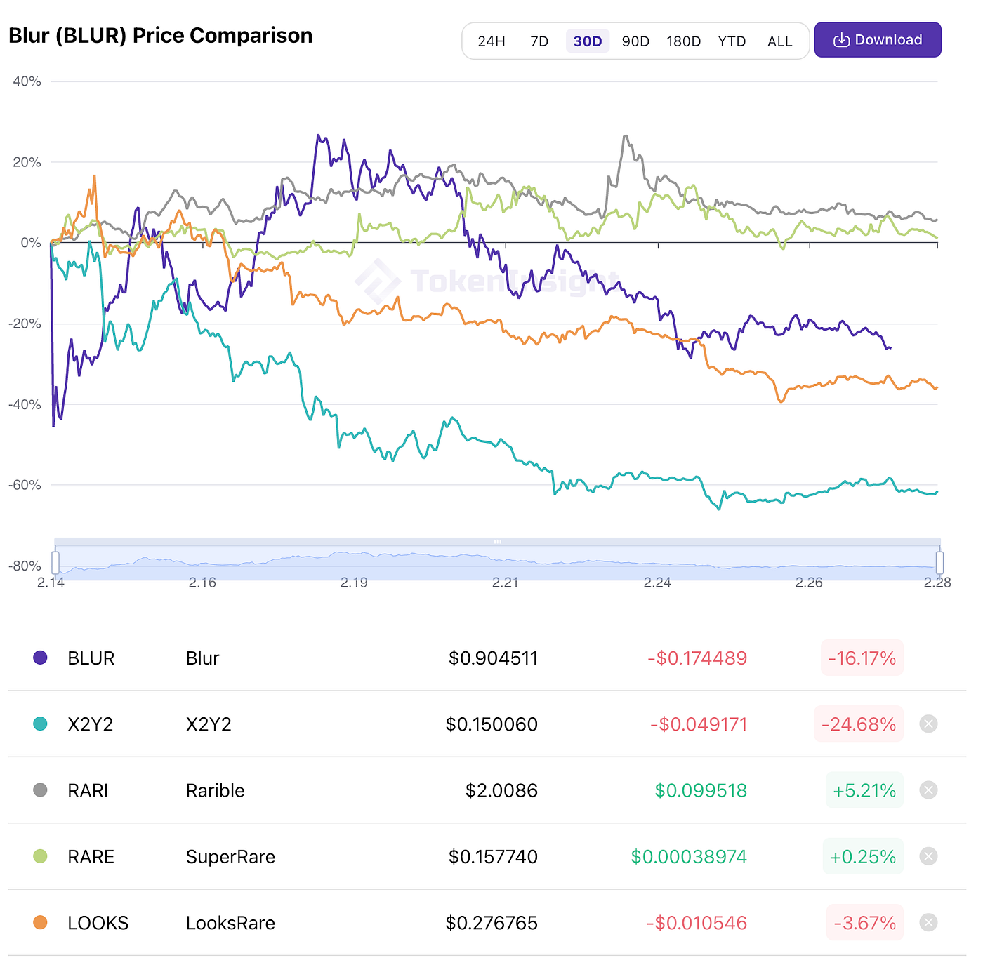 Comparison of Major NFT Marketplaces: Blur, LooksRare, X2Y2, Rarible, and  SuperRare — Ratings & Analysis | by TokenInsight | Medium