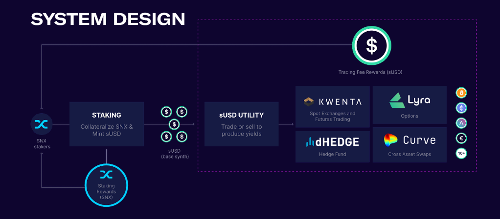 Synthetix Ecosystem Design — Source: Synthetix