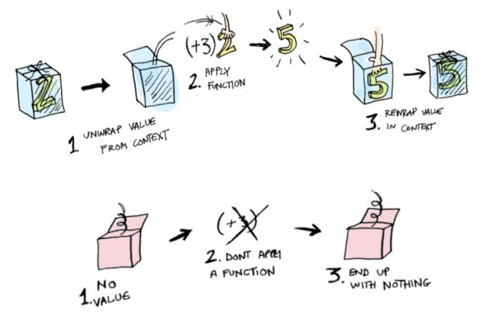 monad sebagai wrapper