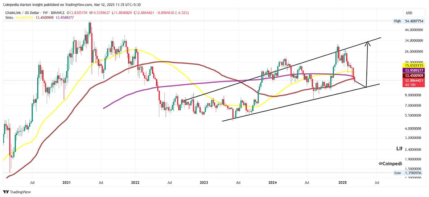 Top 5 RWA Tokens at Critical Support: Will OM, LINK, ONDO, ALGO, and CPOOL  Rebound? | by CoinPedia Markets | Medium
