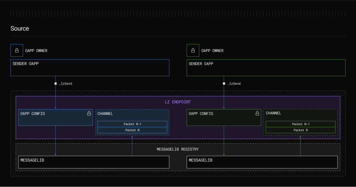 LayerZero V2 Deep Dive. Everything you need to know about V2… | by