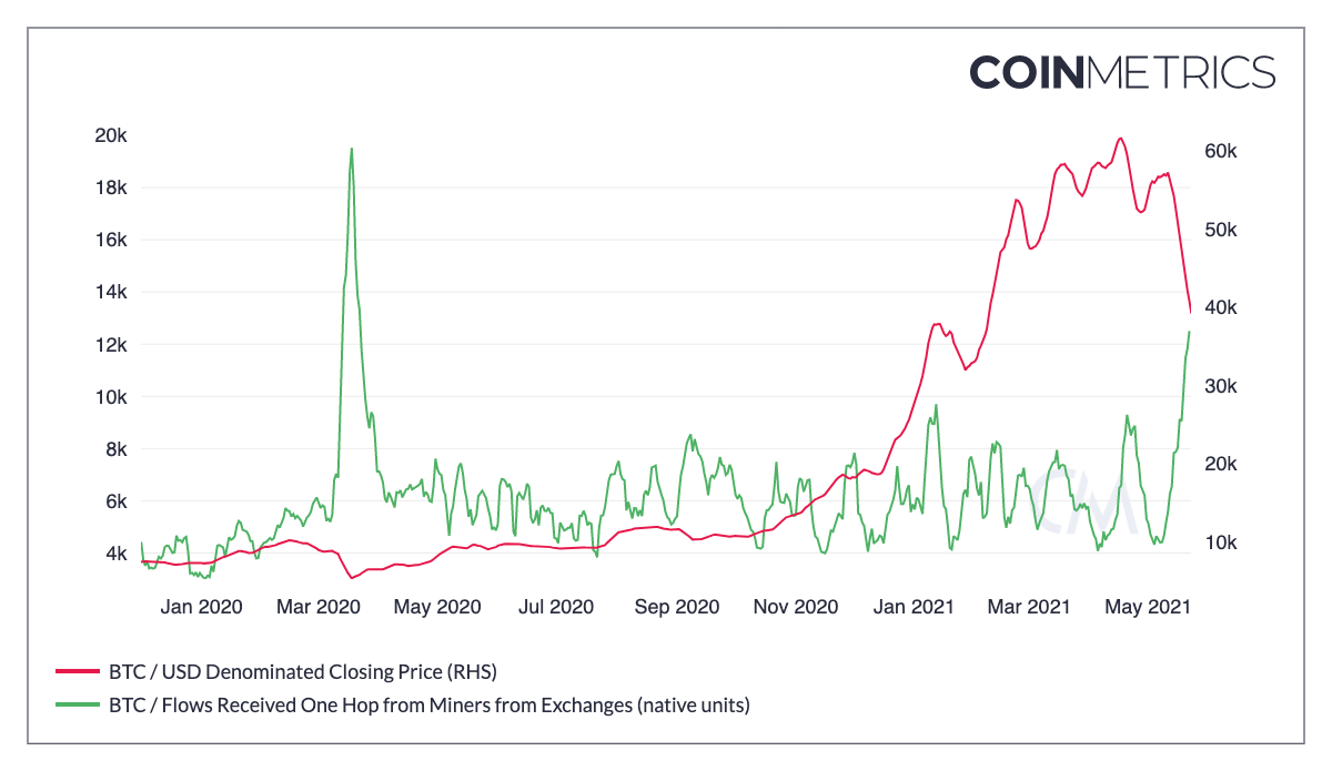 Bitcoin Miners are Escaping China | by Lucas Nuzzi | CoinMetrics | Medium