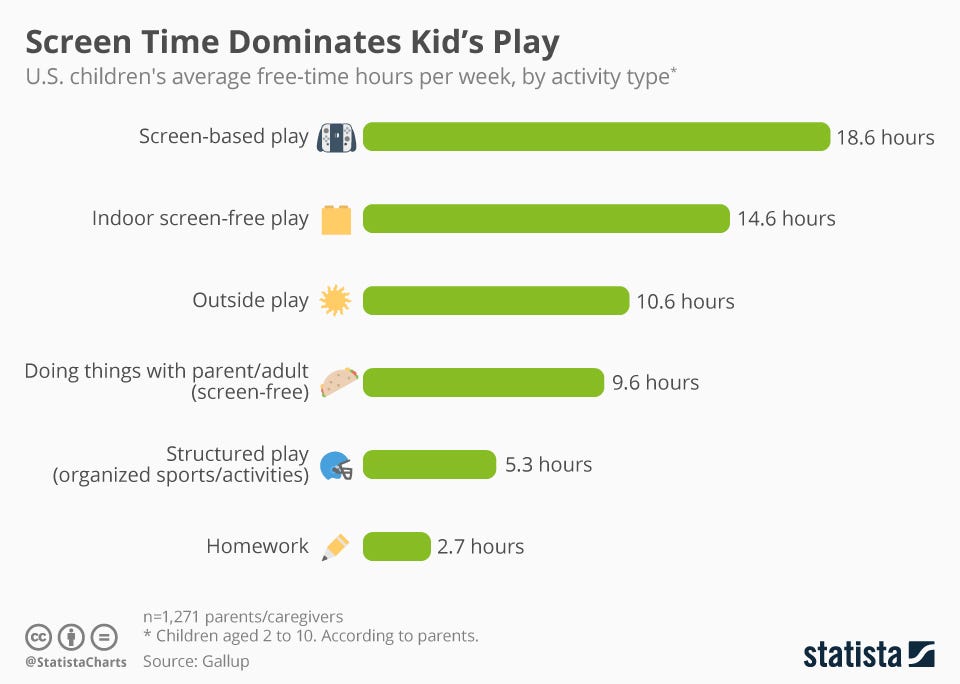 Screen time for kids. young children learn best from face…, by  Asmamehmoodbutt