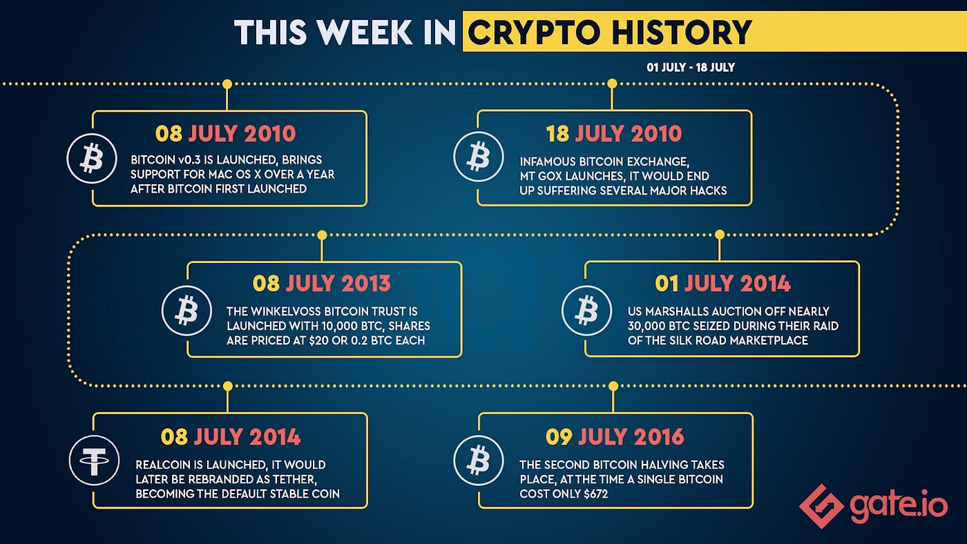 This Week in Crypto History (01 July — 18 July) - Gate - Medium