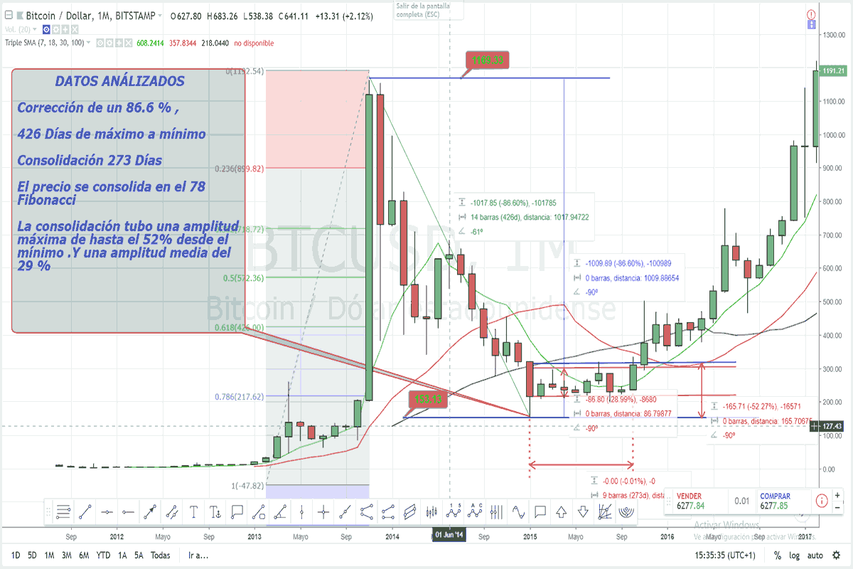 Bitcoin en la UCI Análisis “ Btc en situación Critica “ | by ELORODIGITAL |  Medium