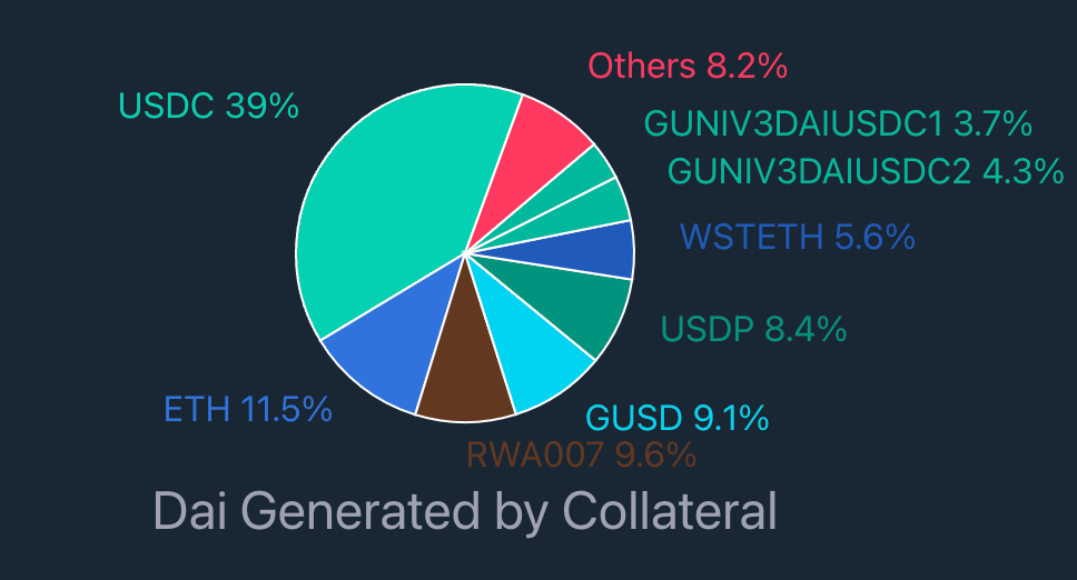 DAI的来源：https://daistats.com/#/