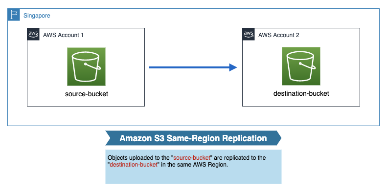 What is Amazon S3 Replication?. Everything you need to know about AWS… | by  Ankit Gupta | AWS in Plain English