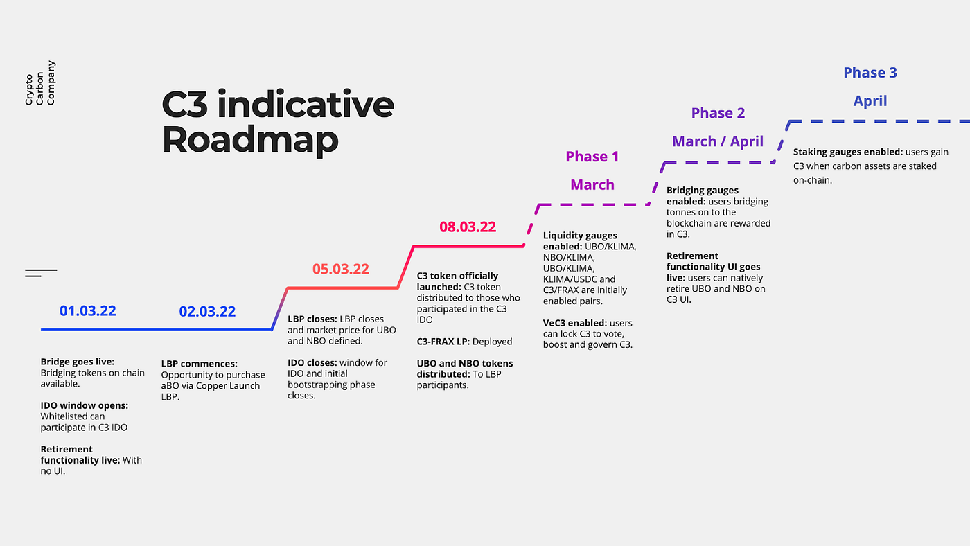 C3 Launch Details. Update: our LBP is live on Copper | by C3 | Medium