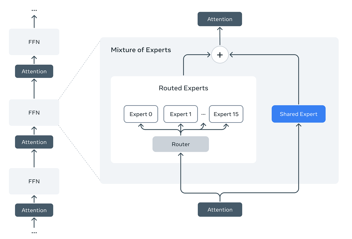 MoE Architecture (Meta AI Blog)