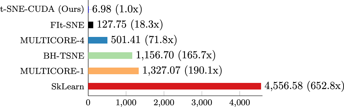 The performance of t-SNE-CUDA compared to other state-of-the-art implementations on the MNIST dataset. t-SNE-CUDA runs on the raw pixels of the MNIST dataset (60000 images x 768 dimensions) in under 7 seconds.