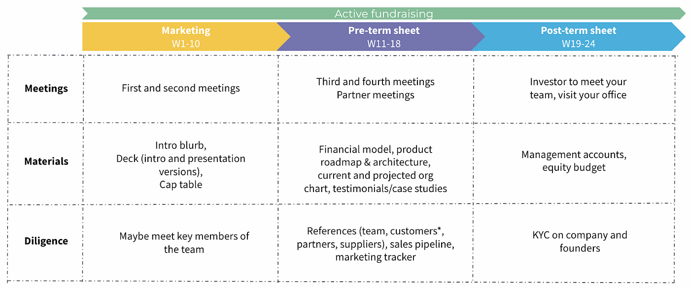 The Company Life Cycle and the 4 Stages of Venture Capital Fundraising, by  Tim de Rooij