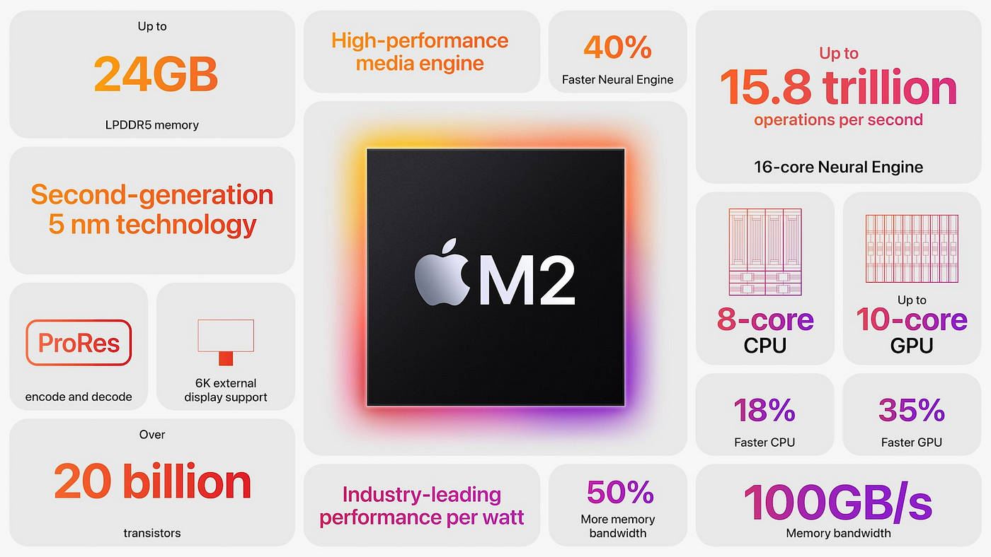 Install TensorFlow on Mac M1/M2 with GPU support | by Dennis Ganzaroli |  MLearning.ai | Medium