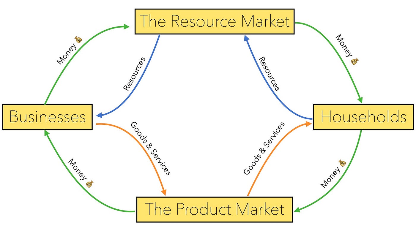 circular flow model