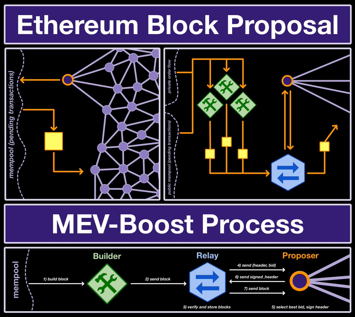 Maximal Extractable Value (MEV): A Tale As Old As Time | by Julia Ofoegbu |  Medium