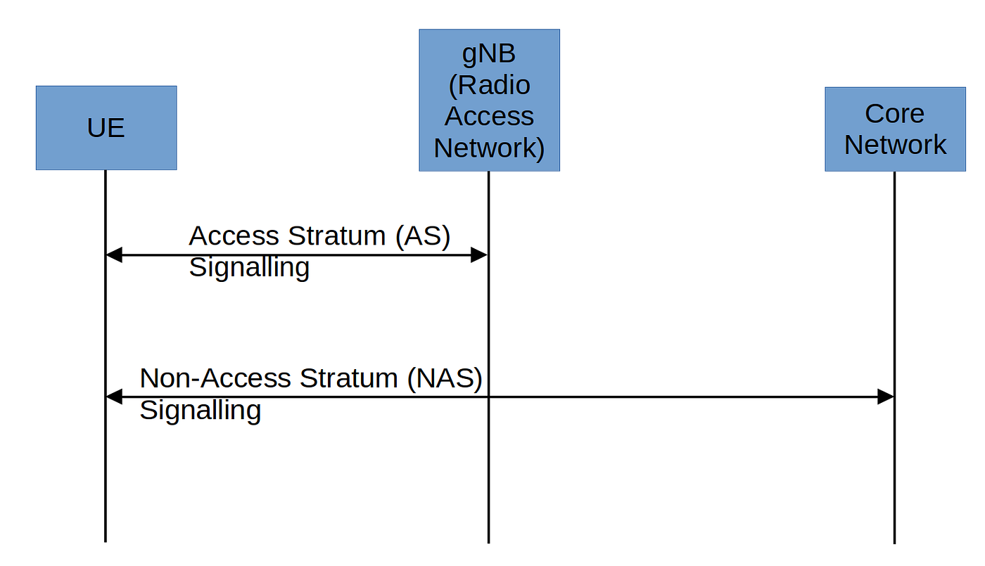 Access Stratum vs Non Access Stratum