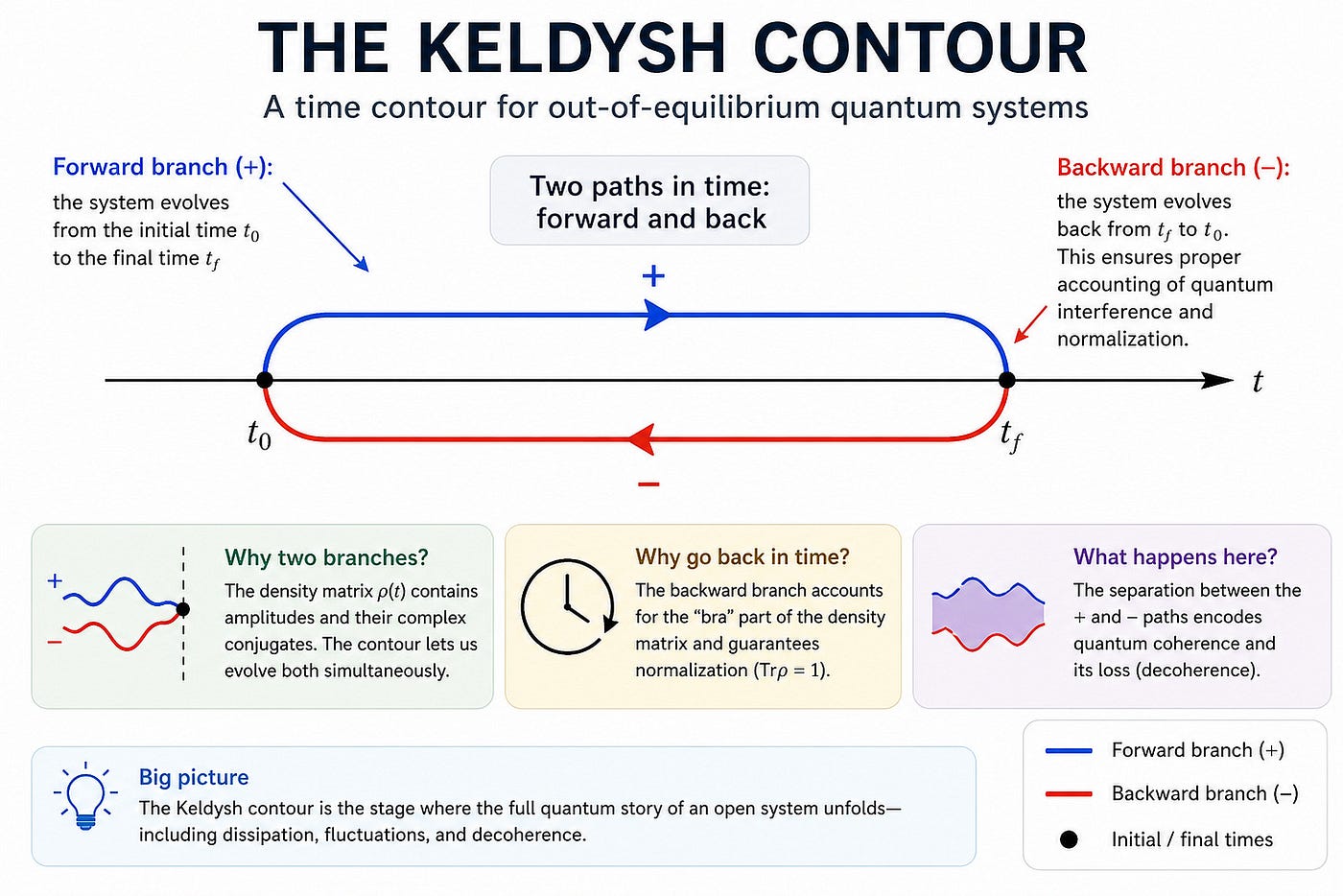 The Keldysh contour. Generated by ChatGPT.