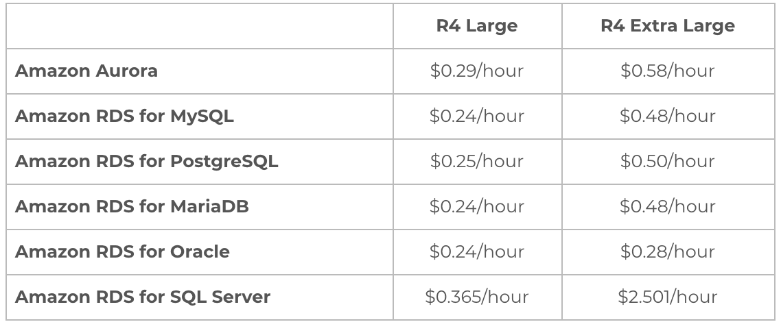 How to Evaluate AWS RDS Pricing and Features | by Jay Chapel | Medium
