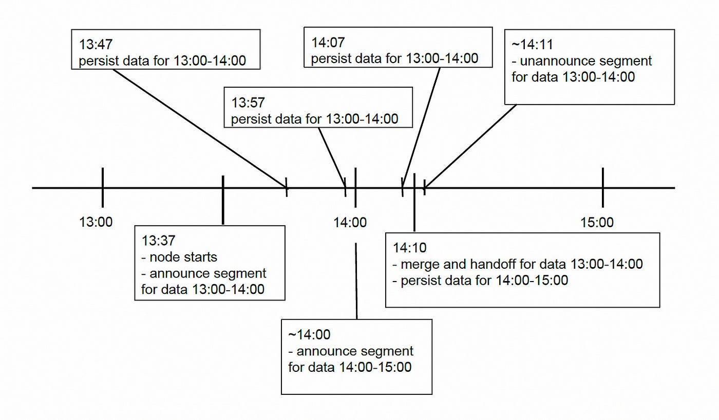 Insights from paper (part I) — Druid: A Real-time Analytical Data Store |  by Hemant Gupta | Medium