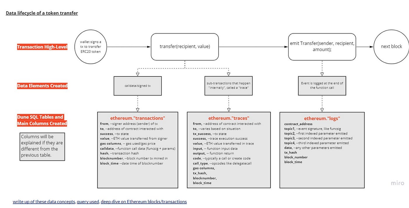 Working with Raw Blockchain Data. At the heart of blockchain data are… | by  Christian Nwobodo | Medium