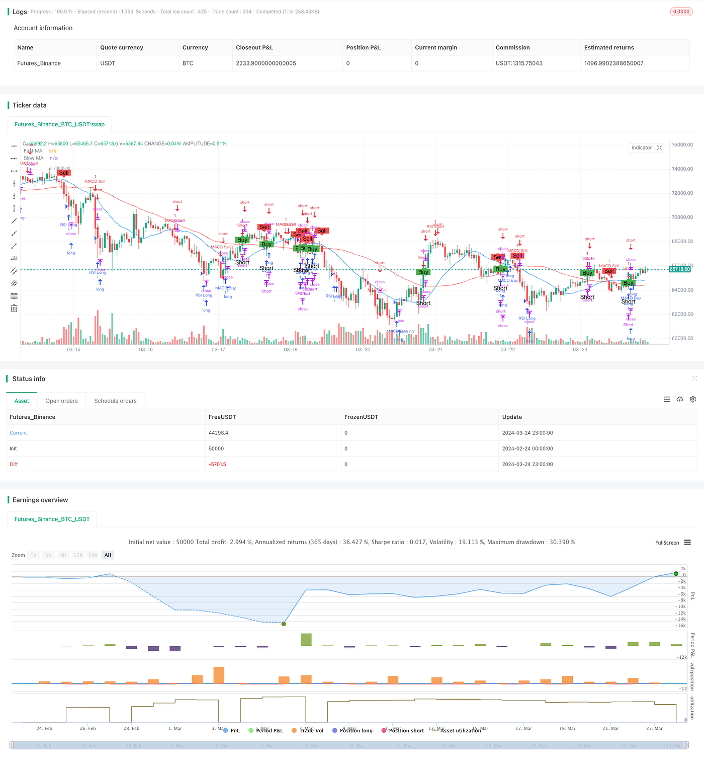 Multi-Indicator Moving Average Crossover Strategy Based on Trend Momentum |  by FMZQuant | Medium