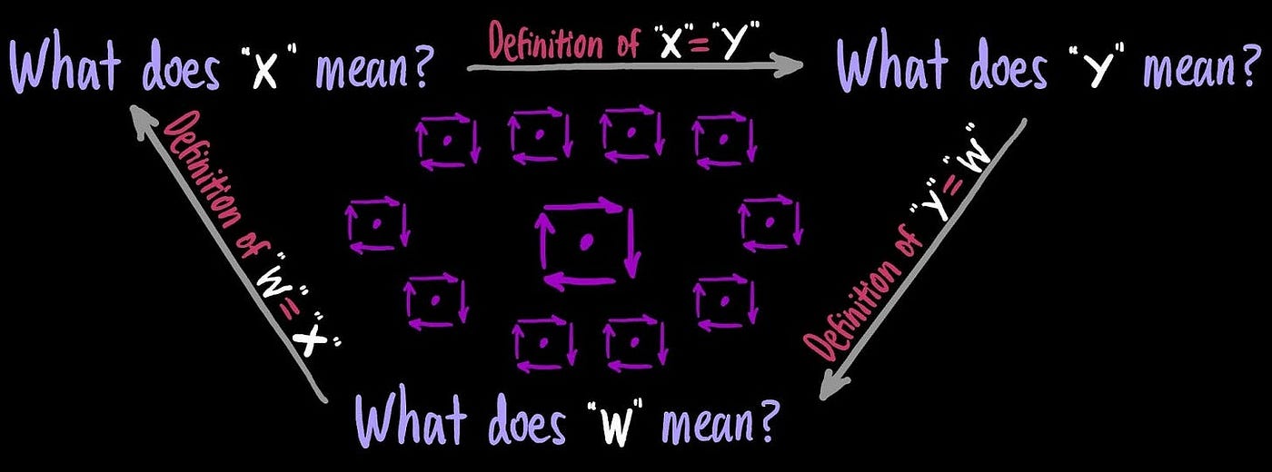 *There is a similar Chomsky’ian mystery here with how children develop to learn languages, which is perhaps isomorphic to the tautologial inevitability of teaching a child 1+1=2. It is unclear how children learn to associate words with definitions, considering that definitions are themselves composed of words. Surely, if you’ve interacted with children this is meaningfully apparent: when asked what X means, you respond “X means Y”, to which the child then asks “but what does Y mean?”, and so on so forth; consider how you would even go about defining the word “word” or “what” or “the” to a child without using those same words. There is even a nontrivial topology with regards to the self-referentiality of morphemic definition, where one discovers tautological loops of a sort: say if the definition of “strange” were given as “weird/odd”, but the definition of “weird” were given as “strange/odd”, and the definition of “odd” were given as “strange/weird”; it’s a closed Escherian loop, “X means Y”, “Y means W”, “W means X”. There is the humorous example: “Kidneys are described as bean-shaped, yet kidney beans are described as looking like kidneys; that is to say, kidneys are the organ which look like beans, and beans are the vegetable which look like kidneys. Tautology?”.