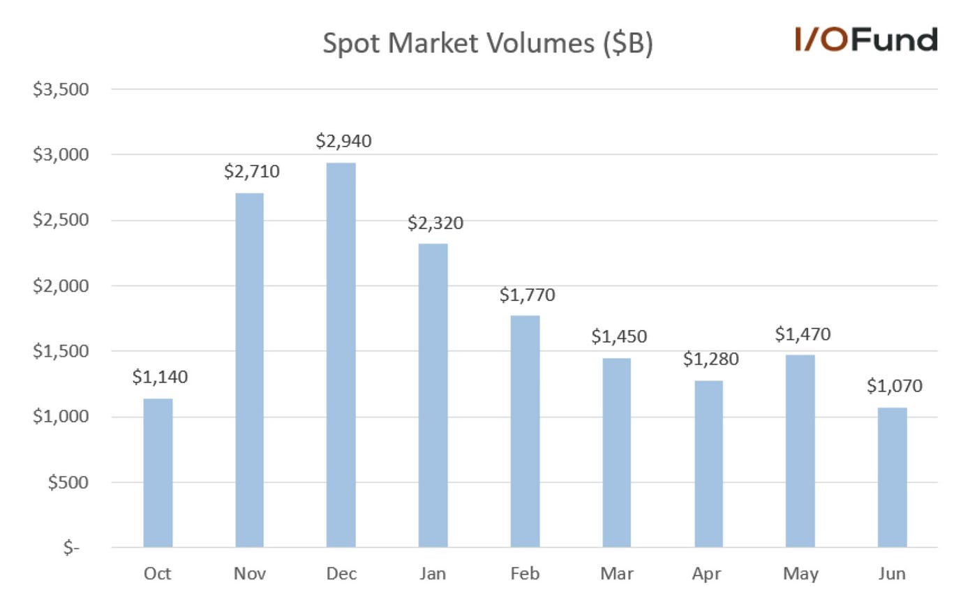 Robinhood Stock: Spot Crypto Volumes May Lead to Incoming Volatility | by  Beth Kindig | Medium