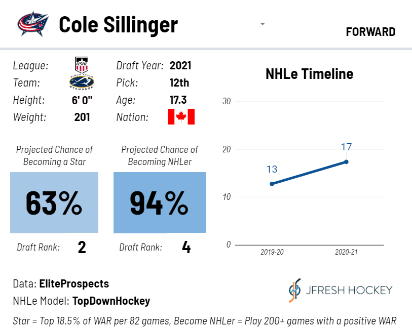 Cole Sillinger Stats, Profile, Bio, Analysis and More, Columbus Blue  Jackets