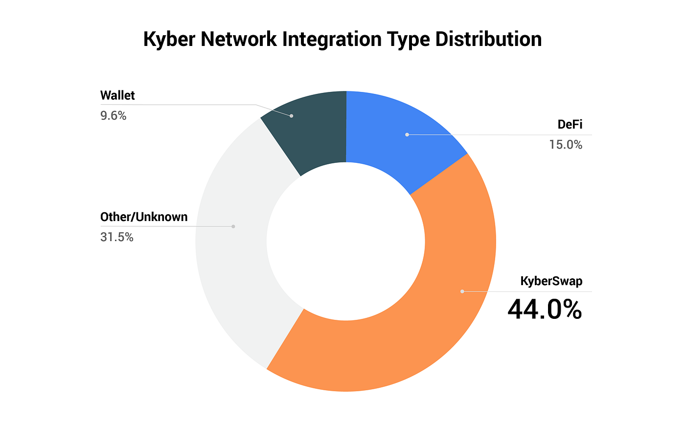 카이버 생태계 리포트 #14. 카이버리안 여러분 안녕하세요. | by Kyber Network | Kyber Network |  Medium