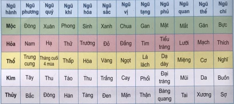 Bảng Quy Loại Ngũ Hành: Khám Phá Bí Ẩn Của Tương Sinh và Tương Khắc