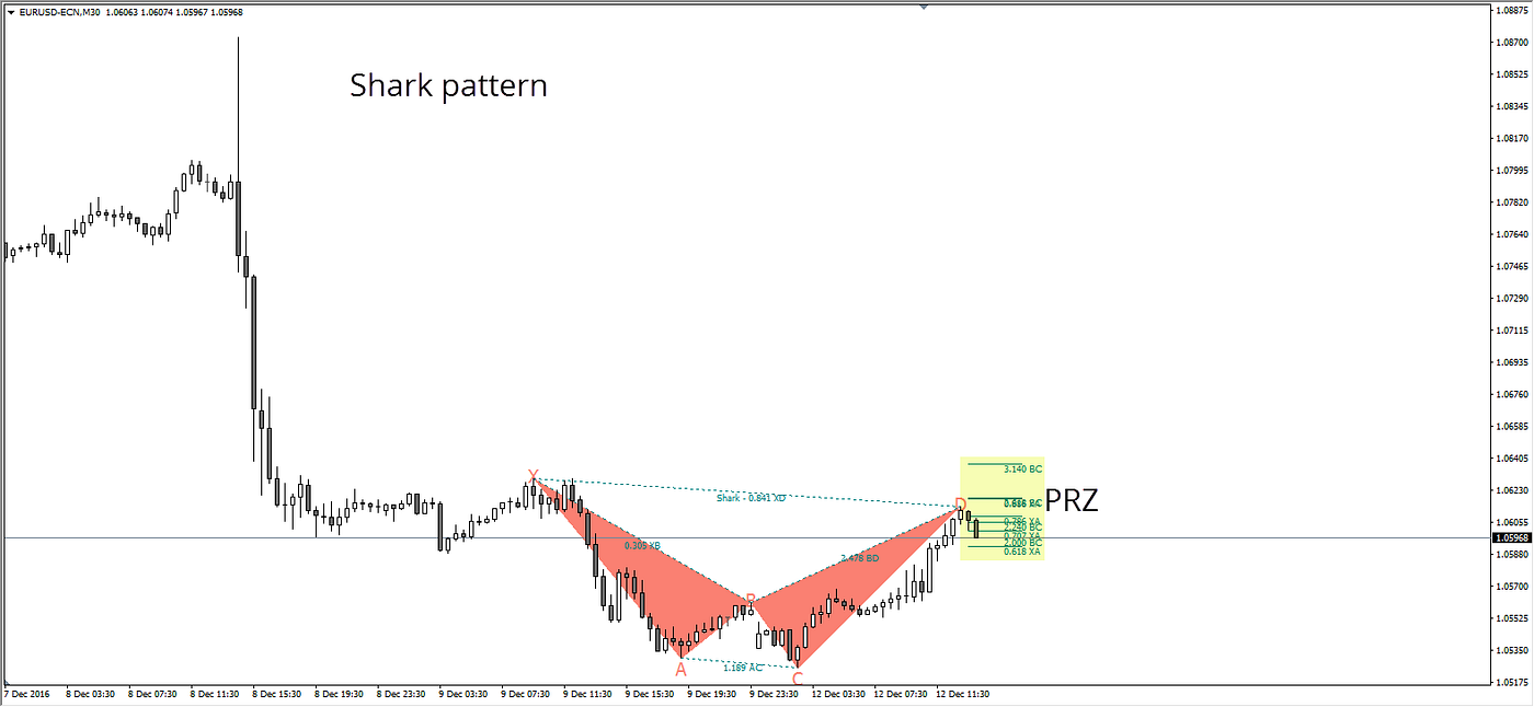 Harmonic Trading Patterns From Scott M. Carney Explained in Detail | by  Nenad Kerkez Tarantula | Medium