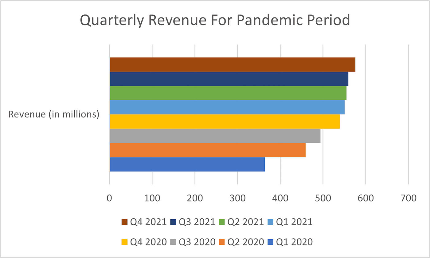 Chart: DoorDash Builds on Pandemic Gains in 2021